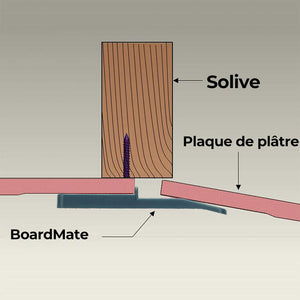 Outils de Fixation pour Plafond